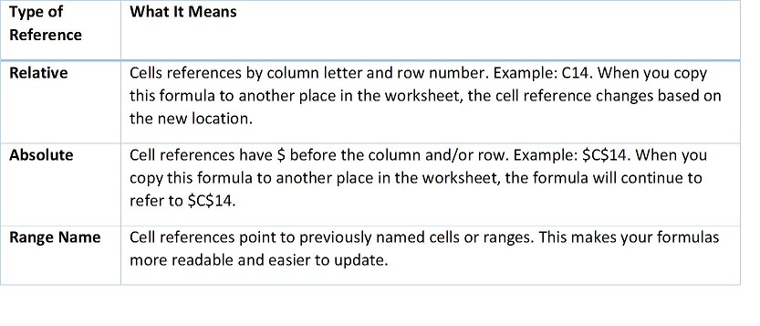 Fred Pryor Seminars_Using $ in Excel Formulas_figure 1